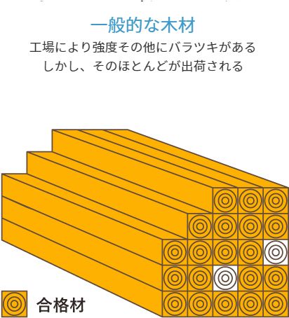 一般木材の強度合格材