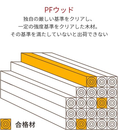 PFウッドの強度合格材