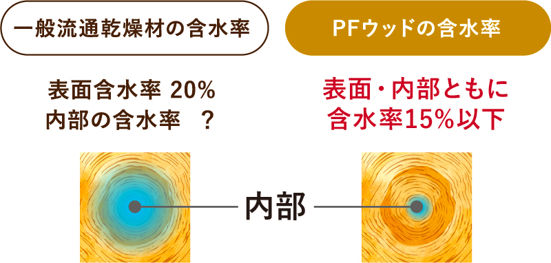 PFウッドの含水率