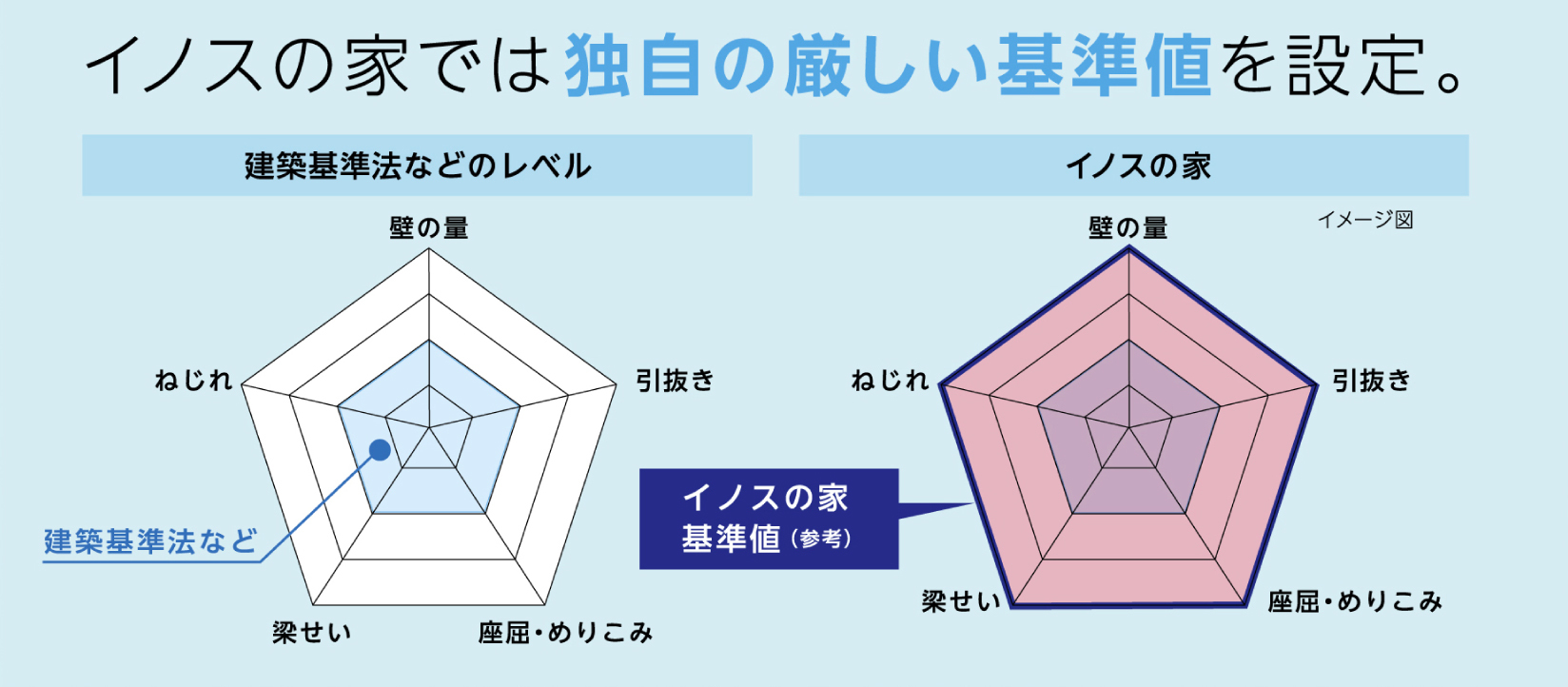 耐震性能の指標