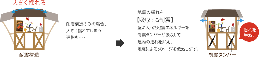 耐震と制震の比較