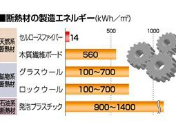 デコスドライの省エネ性能